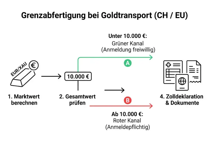 Zollabfertigung mit Gold (Schweiz & Europäische Union)